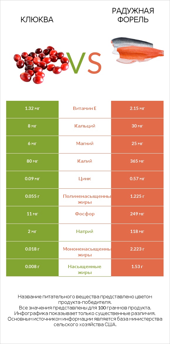 Клюква vs Steelhead trout infographic