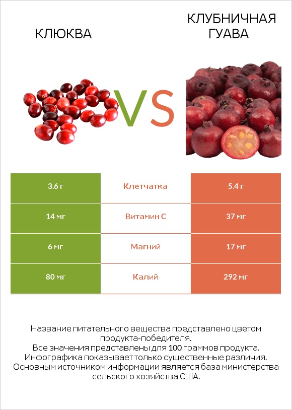 Клюква vs Клубничная гуава infographic