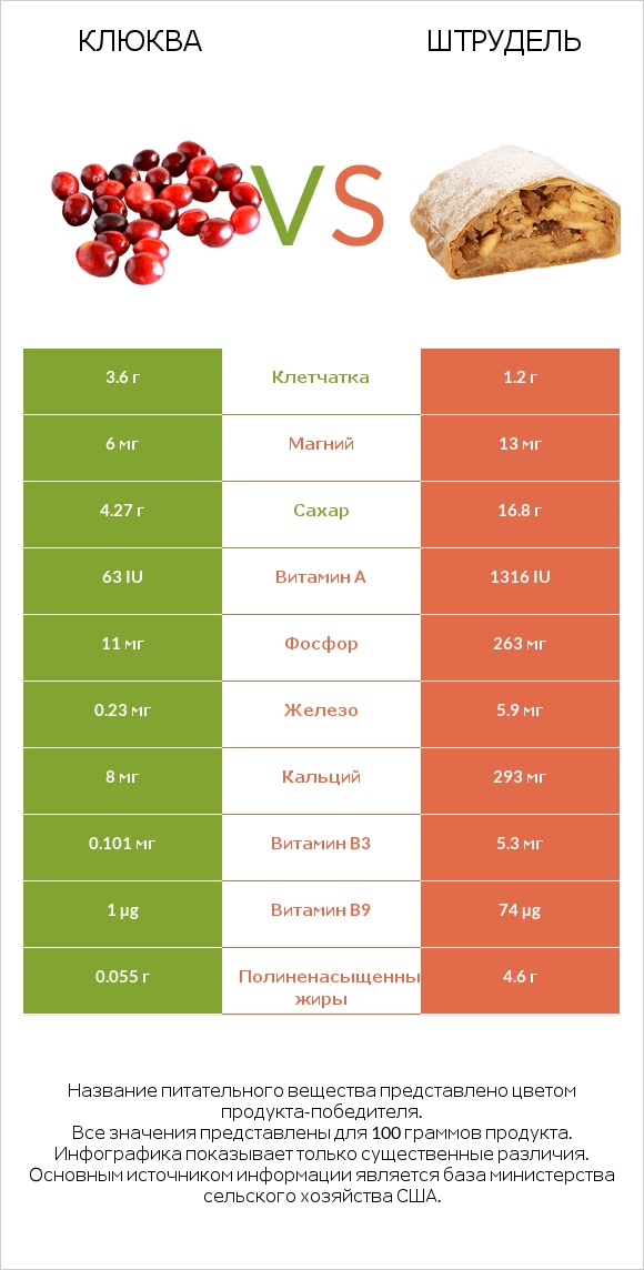 Клюква vs Штрудель infographic