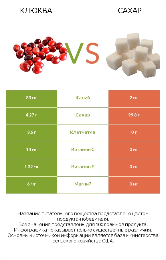 Клюква vs Сахар infographic