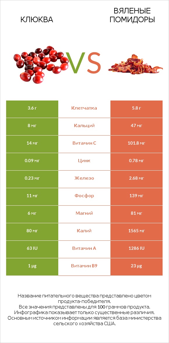 Клюква vs Вяленые помидоры infographic