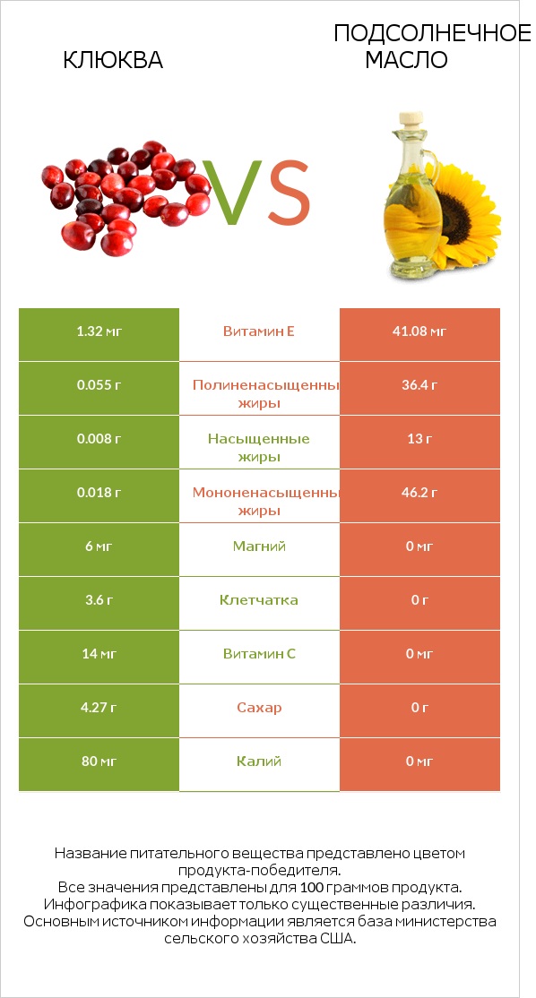Клюква vs Подсолнечное масло infographic