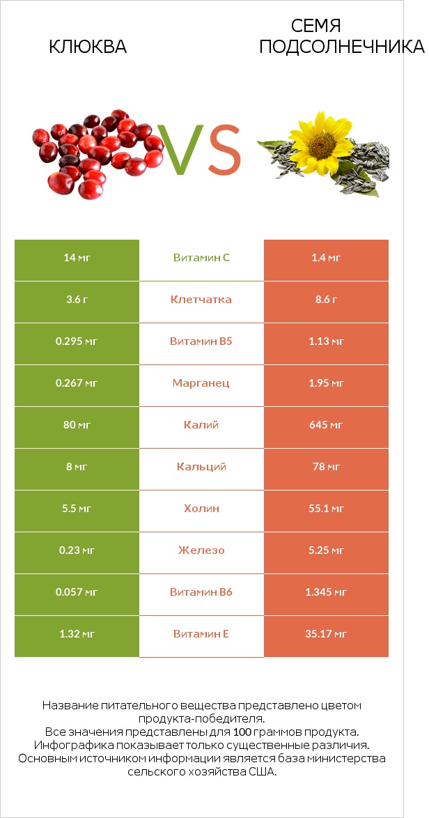 Клюква vs Семя подсолнечника infographic