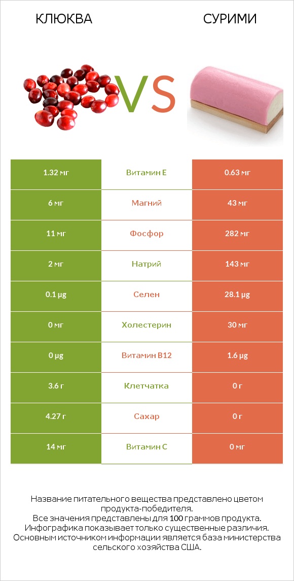 Клюква vs Сурими infographic