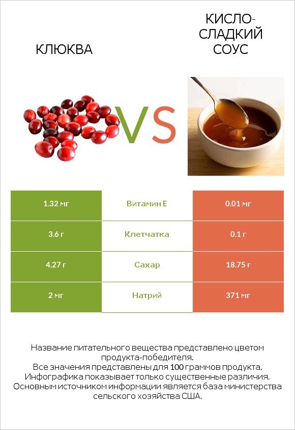 Клюква vs Кисло-сладкий соус infographic