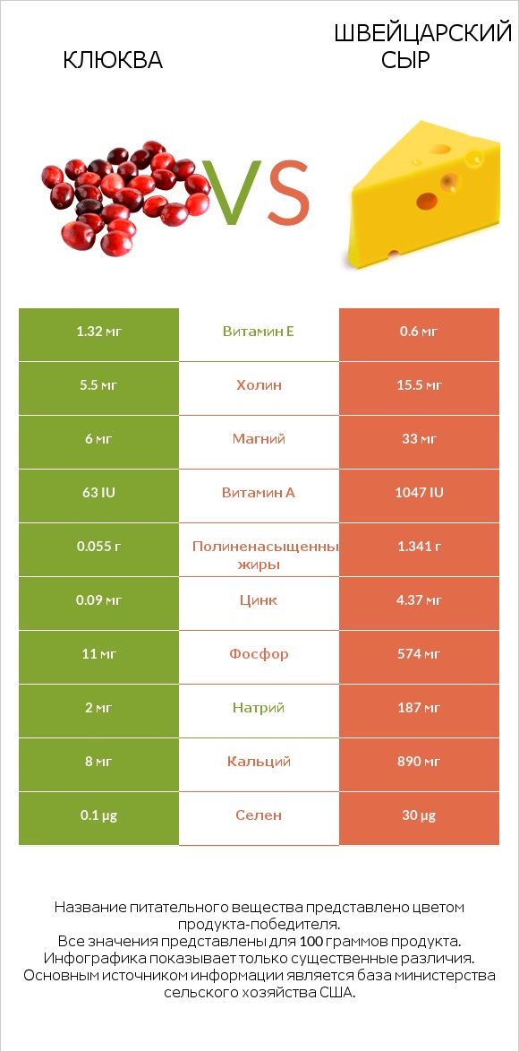 Клюква vs Швейцарский сыр infographic