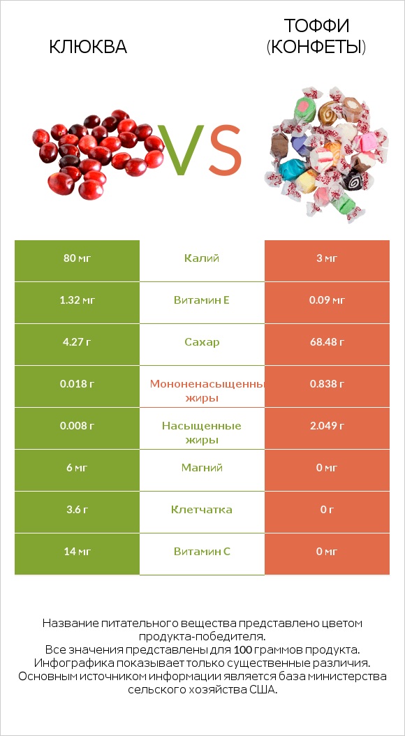 Клюква vs Тоффи (конфеты) infographic