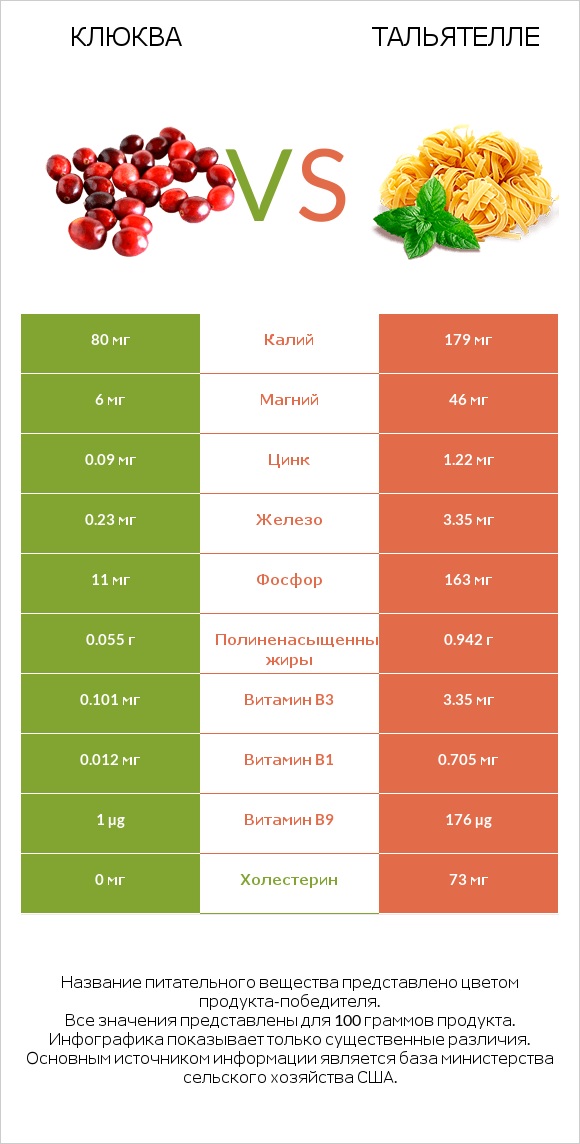 Клюква vs Тальятелле infographic