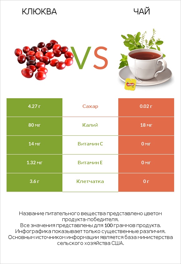 Клюква vs Чай infographic