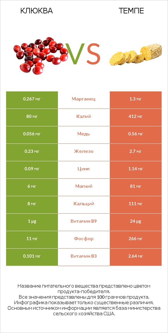 Клюква vs Темпе infographic