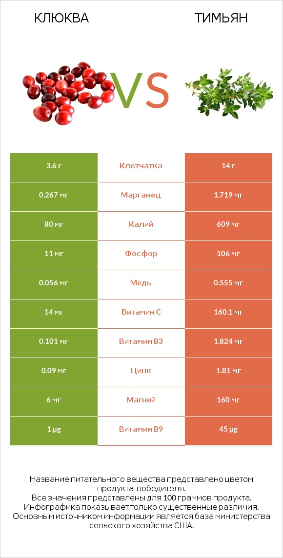 Клюква vs Тимьян infographic
