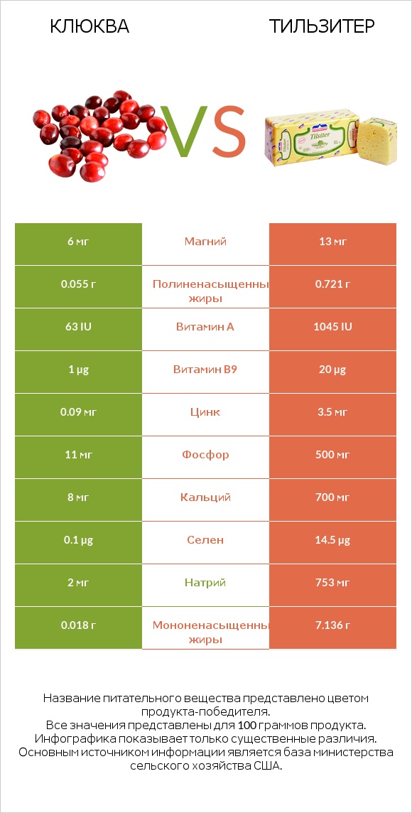 Клюква vs Тильзитер infographic