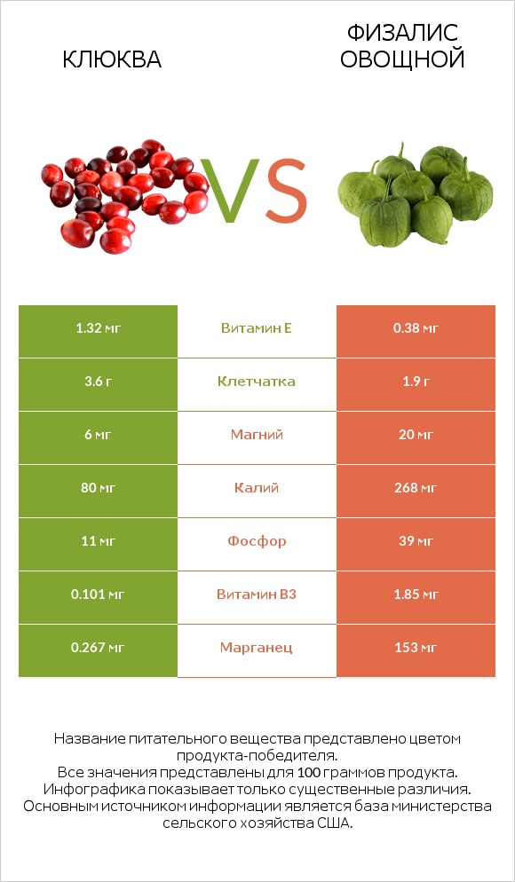 Клюква vs Физалис овощной (мексиканский томат, томатильо) infographic