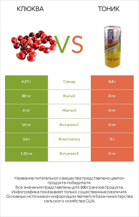 Клюква vs Тоник infographic