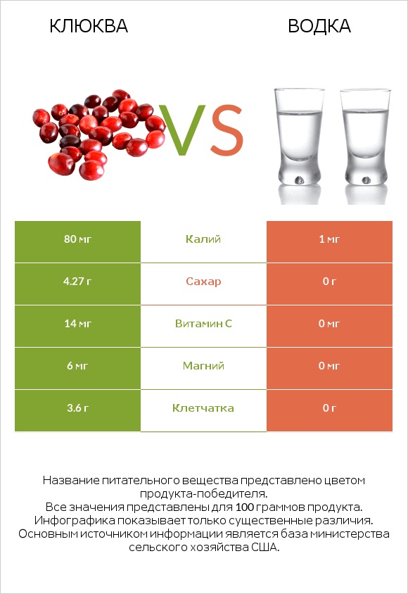 Клюква vs Водка infographic