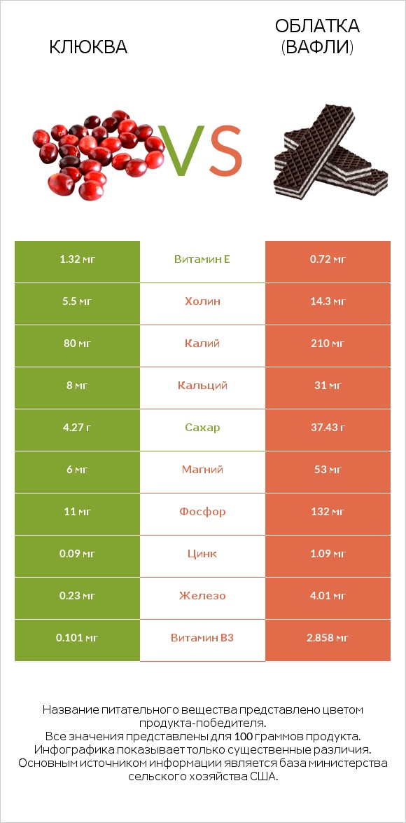 Клюква vs Облатка (вафли) infographic