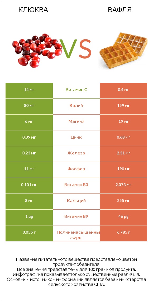 Клюква vs Вафля infographic