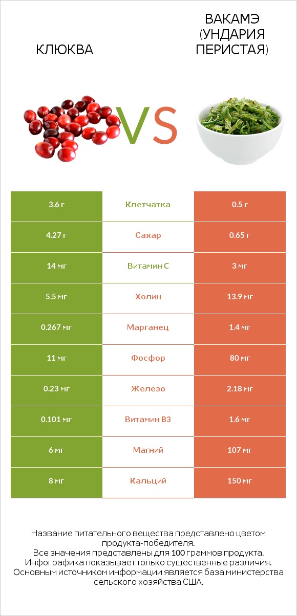 Клюква vs Вакамэ (ундария перистая) infographic