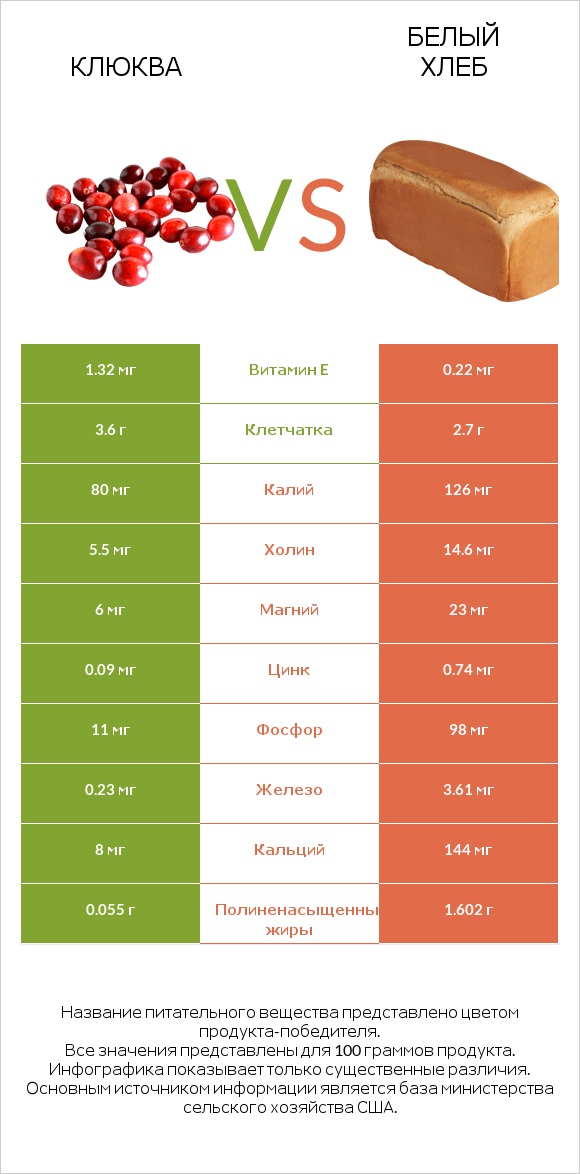 Клюква vs Белый Хлеб infographic