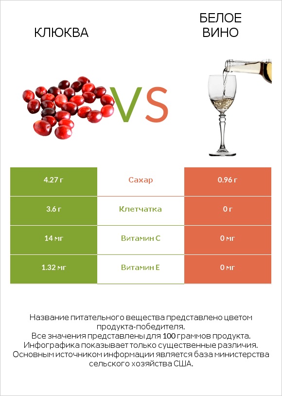 Клюква vs Белое вино infographic