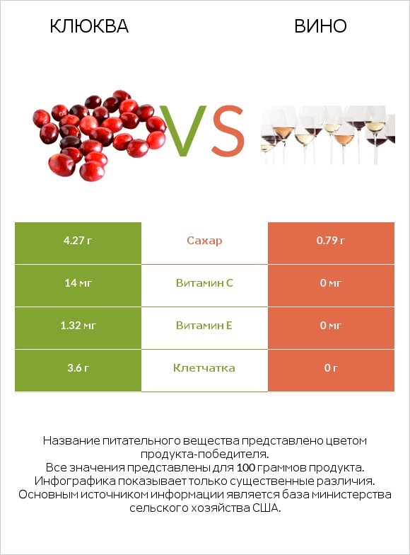 Клюква vs Вино infographic