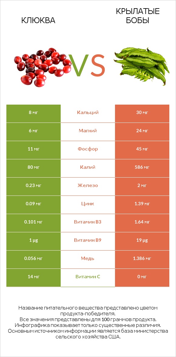 Клюква vs Крылатые бобы infographic