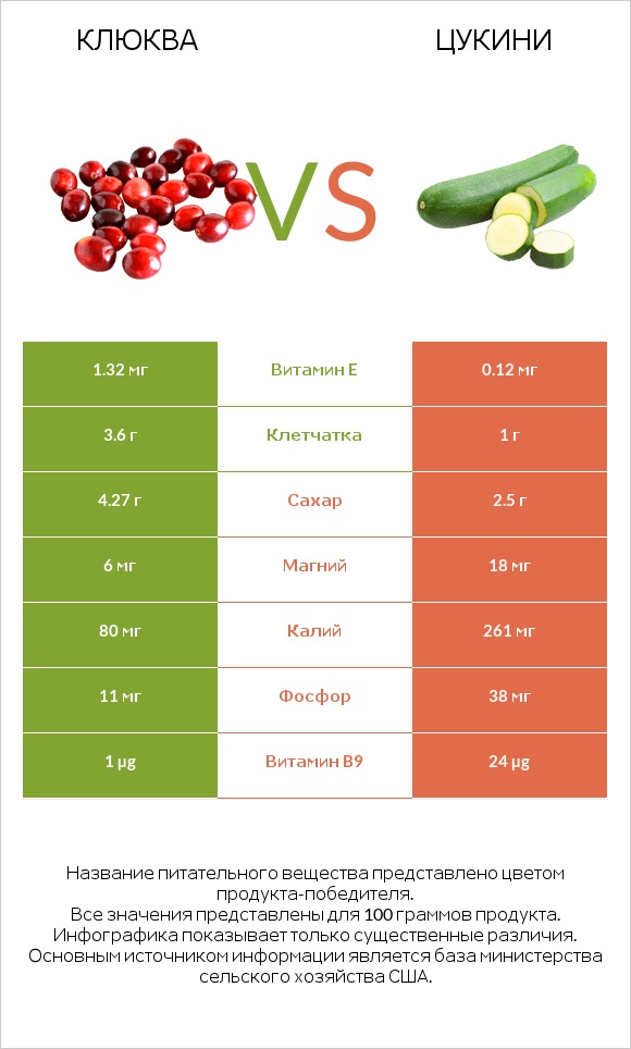 Клюква vs Цукини infographic