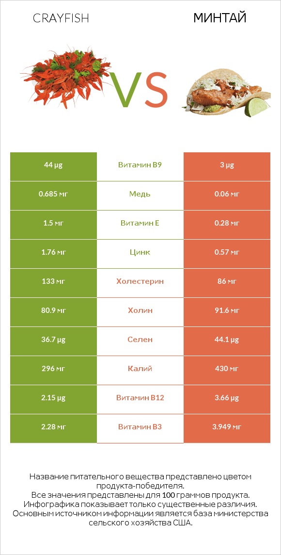 Crayfish vs Минтай infographic