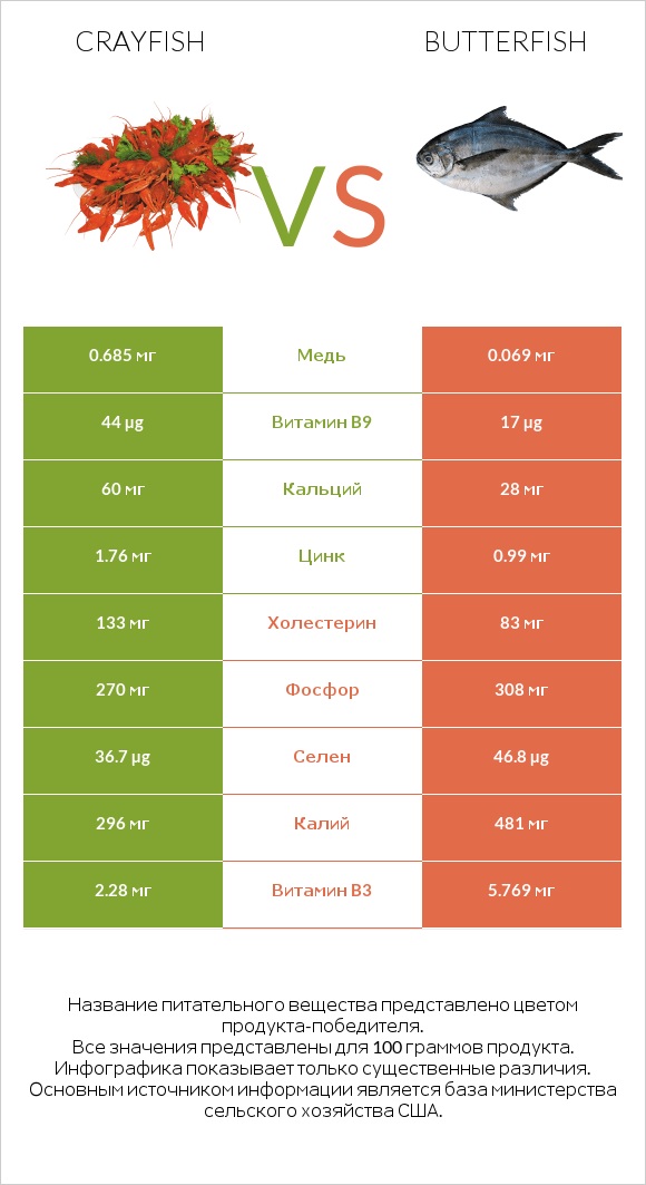 Crayfish vs Butterfish infographic