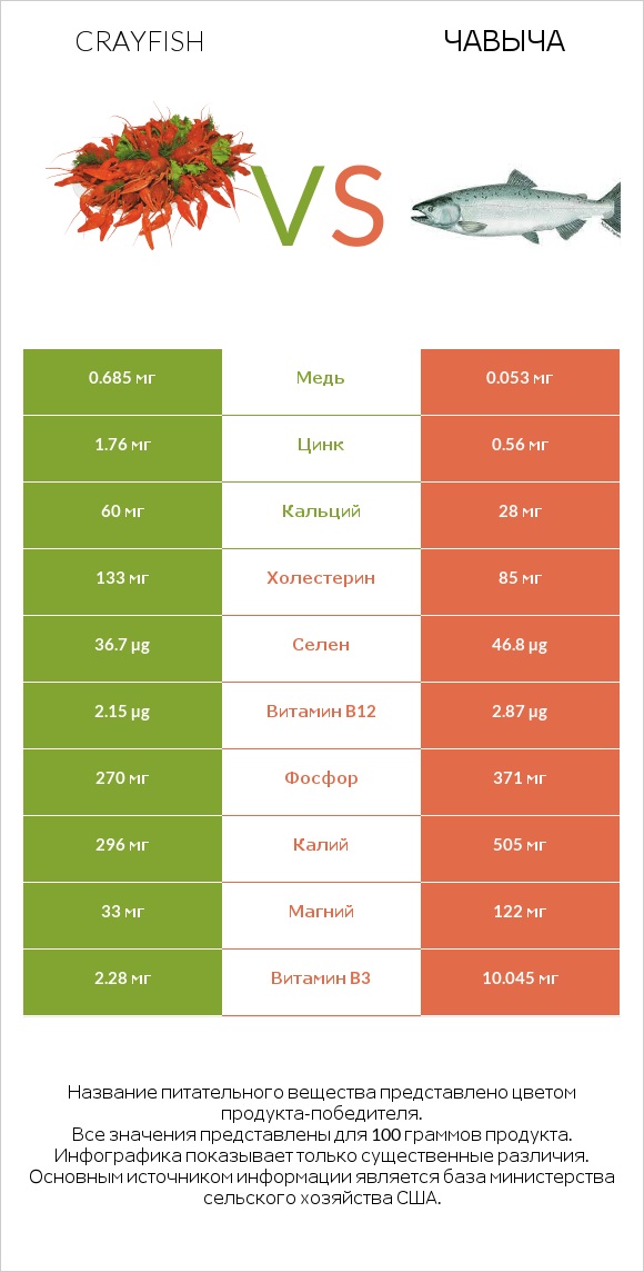 Crayfish vs Чавыча infographic