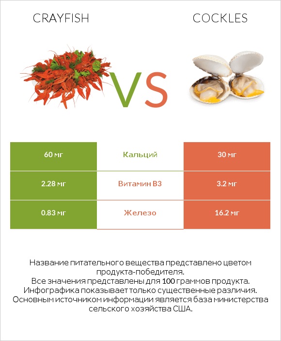 Crayfish vs Cockles infographic