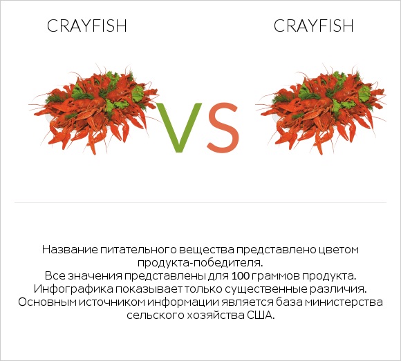 Crayfish vs Crayfish infographic