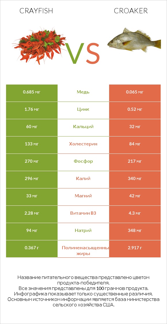 Crayfish vs Croaker infographic