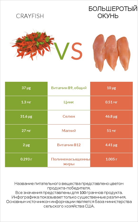 Crayfish vs Большеротый окунь infographic