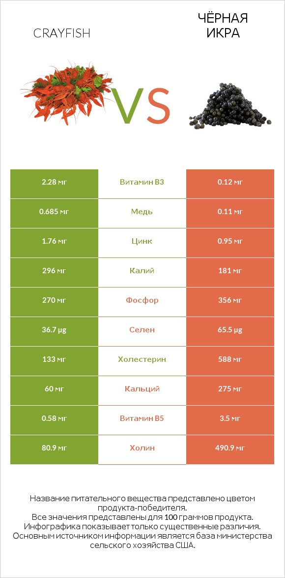 Crayfish vs Чёрная икра infographic