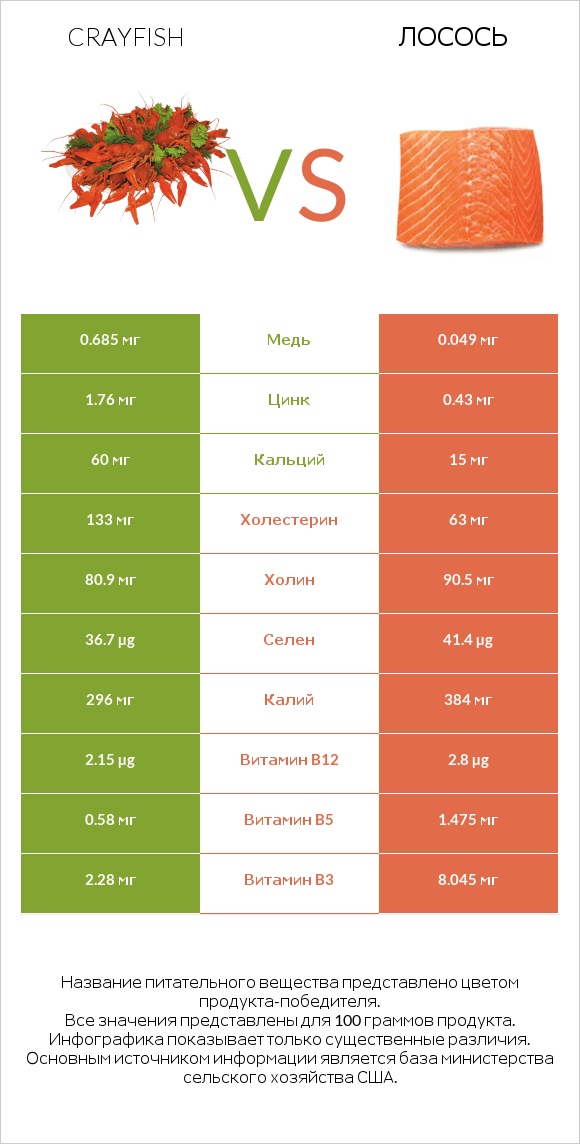 Crayfish vs Лосось infographic