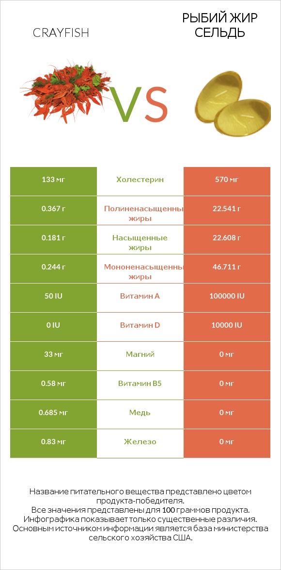 Crayfish vs Рыбий жир сельдь infographic