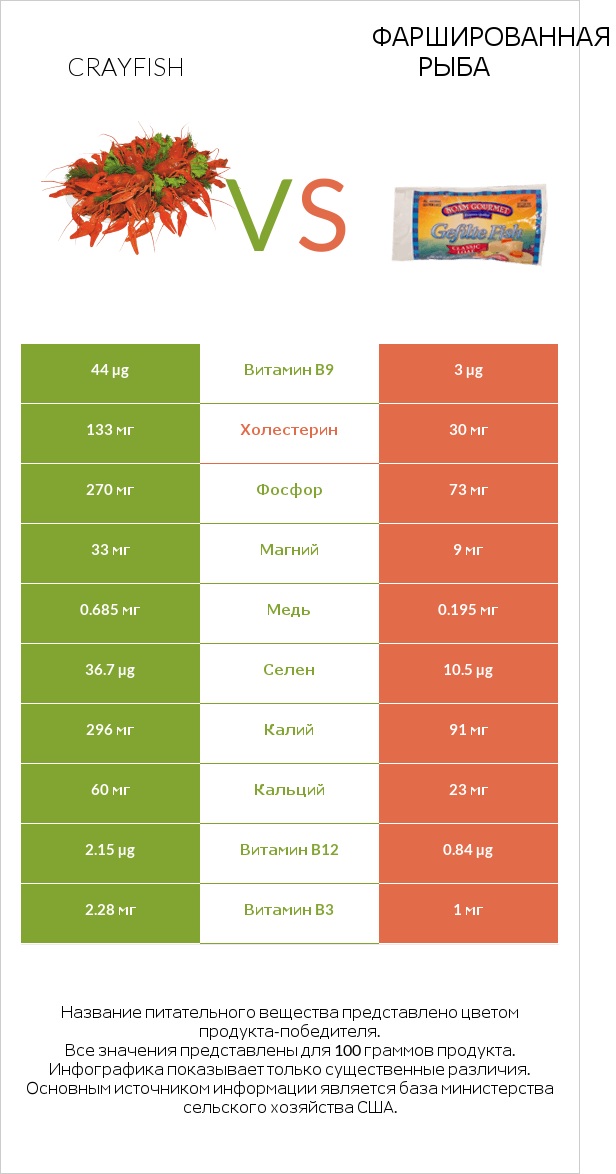 Crayfish vs Фаршированная рыба infographic