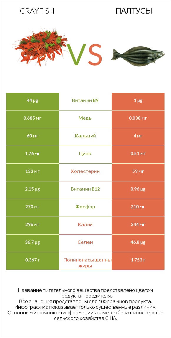 Crayfish vs Палтусы infographic