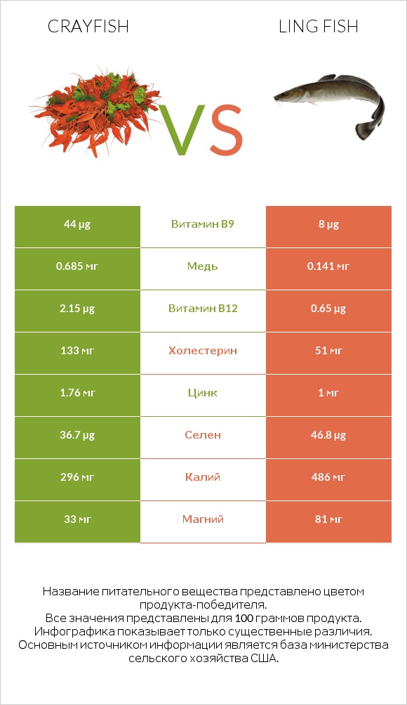 Crayfish vs Ling fish infographic