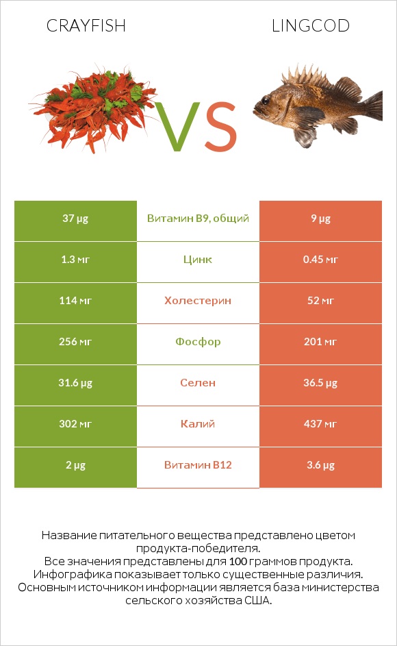 Crayfish vs Lingcod infographic
