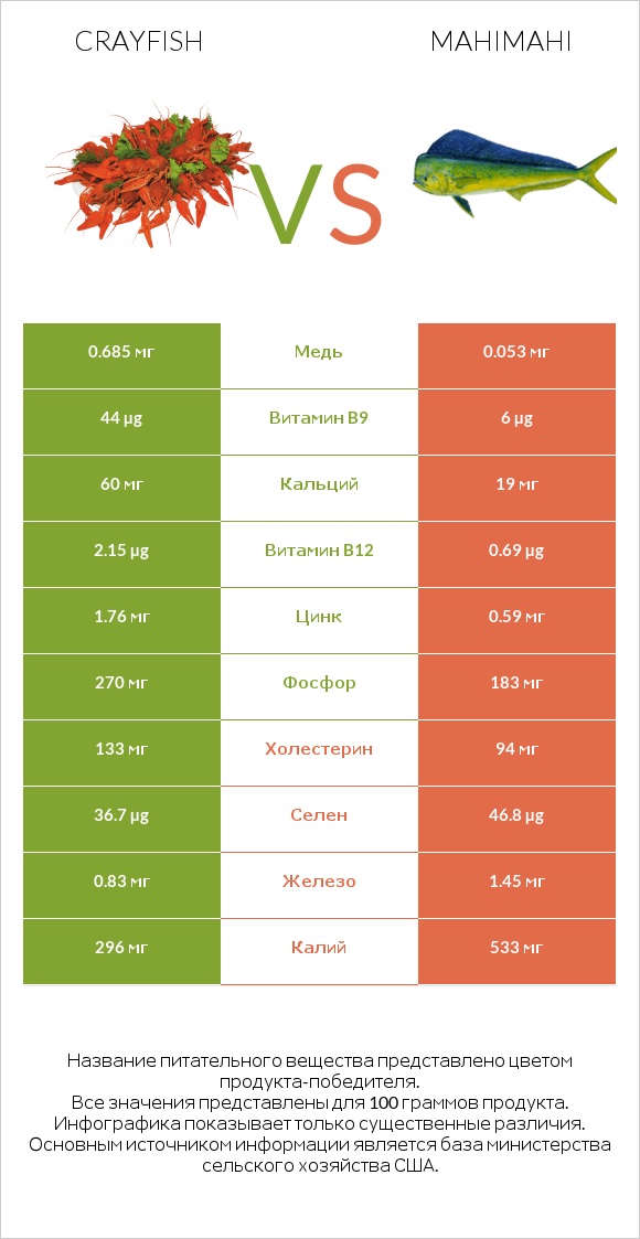 Crayfish vs Mahimahi infographic