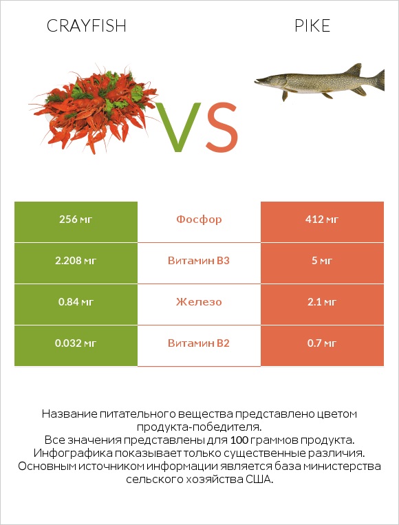 Crayfish vs Pike infographic