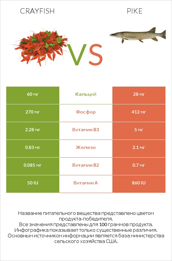 Crayfish vs Pike infographic