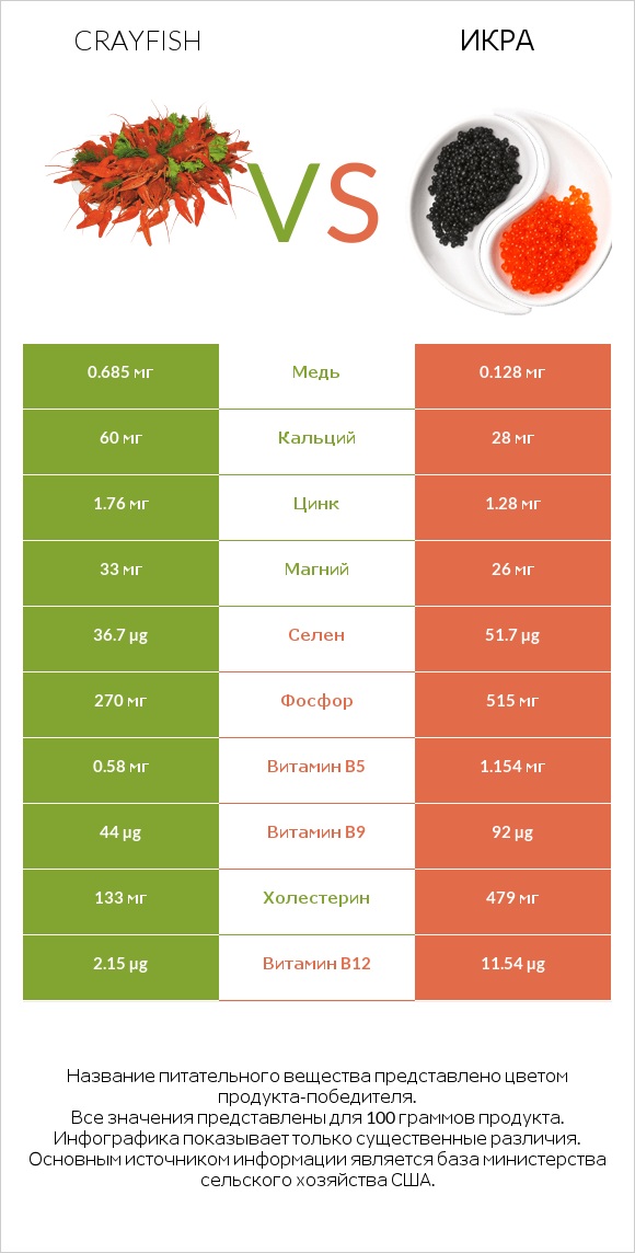 Crayfish vs Икра infographic