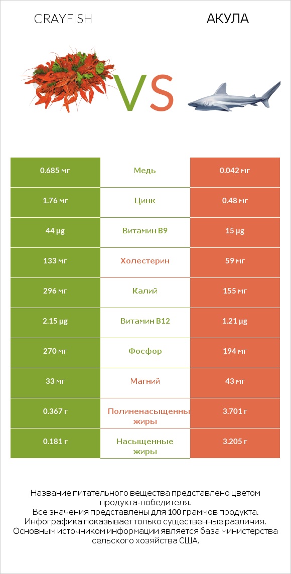 Crayfish vs Акула infographic