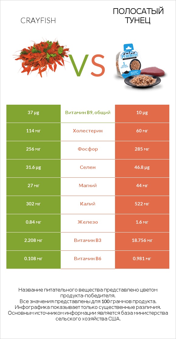 Crayfish vs Полосатый тунец infographic