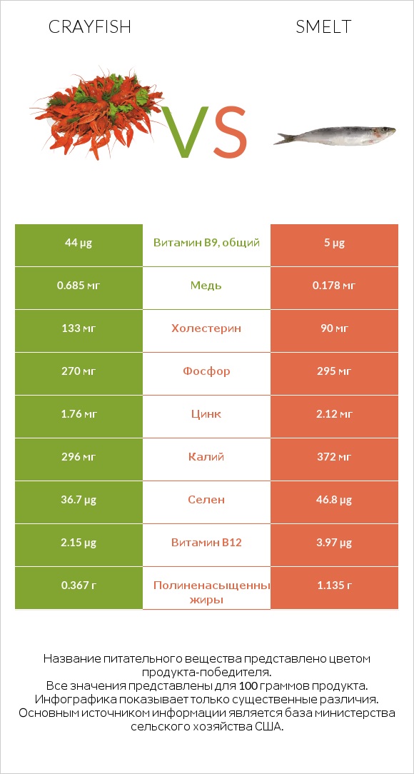 Crayfish vs Smelt infographic
