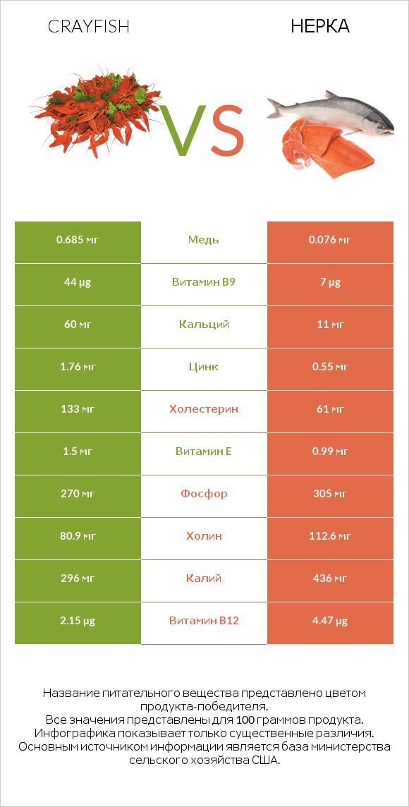 Crayfish vs Нерка infographic