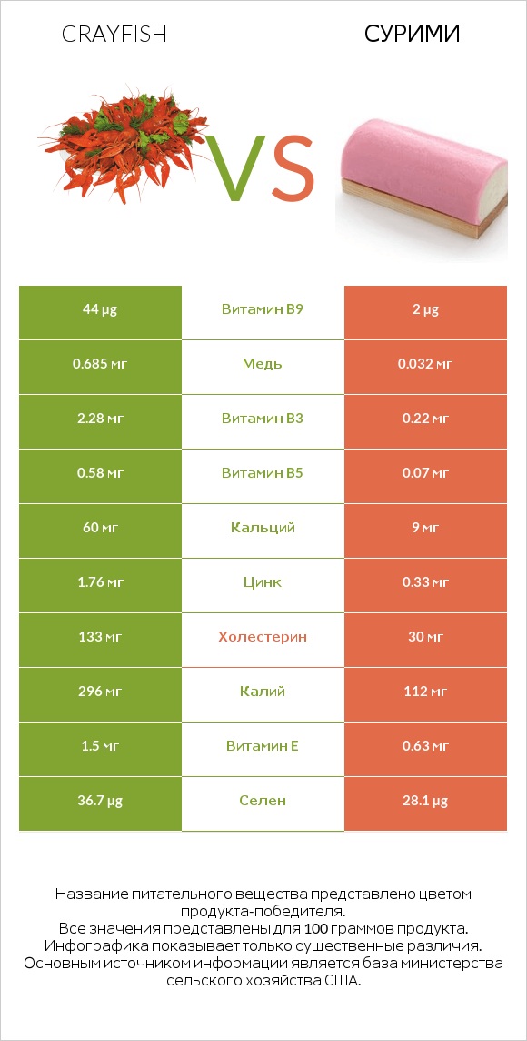 Crayfish vs Сурими infographic